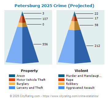 Petersburg Crime 2025