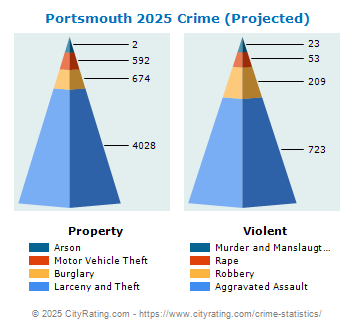 Portsmouth Crime 2025