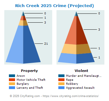 Rich Creek Crime 2025