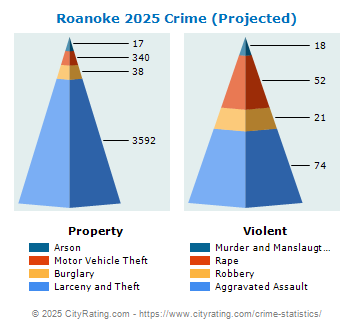 Roanoke Crime 2025