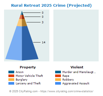 Rural Retreat Crime 2025