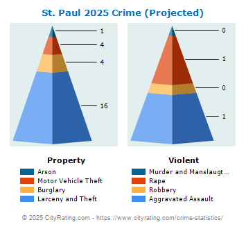 St. Paul Crime 2025