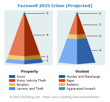 Tazewell Crime 2025