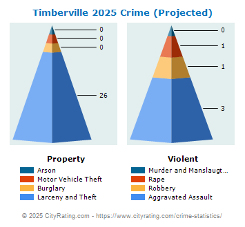 Timberville Crime 2025