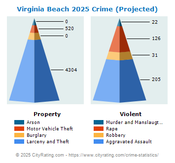 Virginia Beach Crime 2025