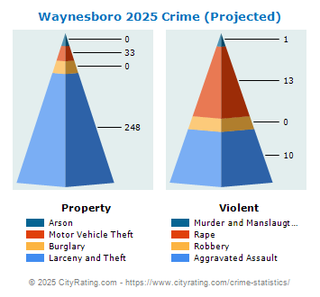 Waynesboro Crime 2025