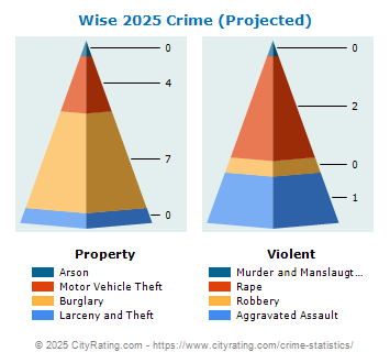 Wise Crime 2025