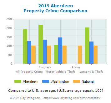 Aberdeen Property Crime vs. State and National Comparison