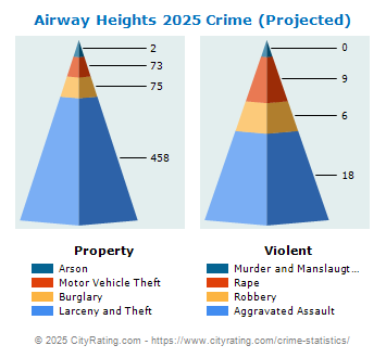 Airway Heights Crime 2025