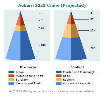 Auburn Crime 2022 