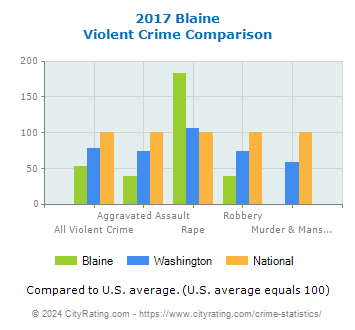 Blaine Violent Crime vs. State and National Comparison