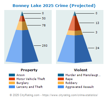 Bonney Lake Crime 2025