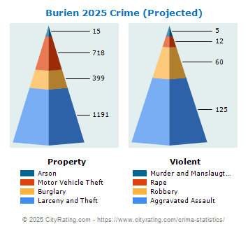 Burien Crime 2025