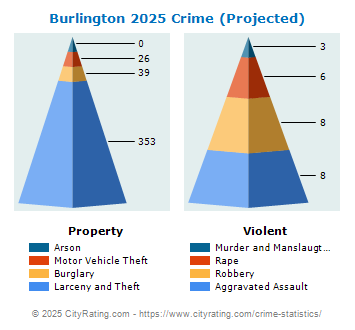 Burlington Crime 2025