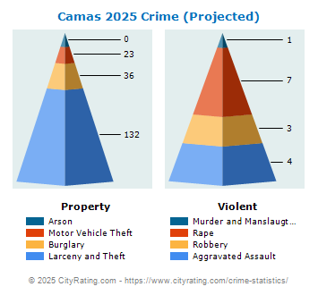 Camas Crime 2025