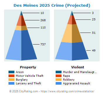 Des Moines Crime 2025