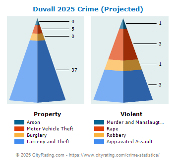 Duvall Crime 2025