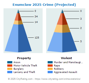 Enumclaw Crime 2025