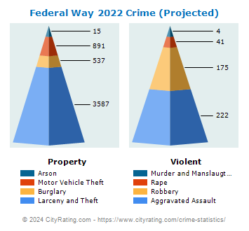 Federal Way Crime Statistics: Washington (WA) - CityRating.com