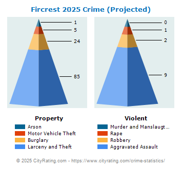 Fircrest Crime 2025