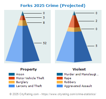 Forks Crime 2025