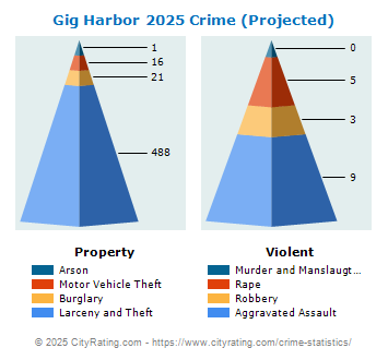 Gig Harbor Crime 2025