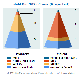 Gold Bar Crime 2025