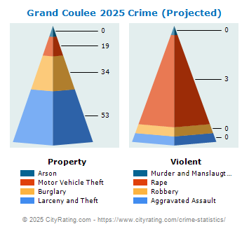 Grand Coulee Crime 2025