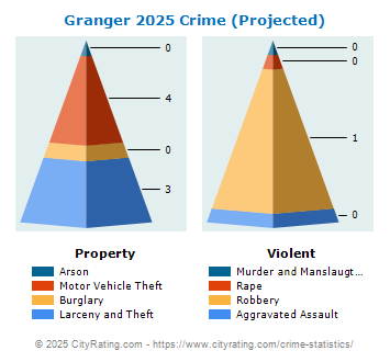 Granger Crime 2025