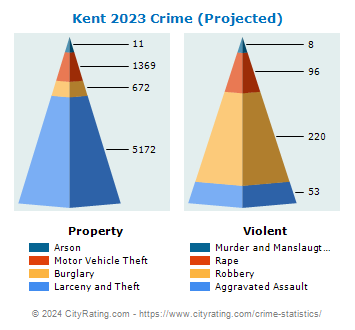 Kent Crime 2023 