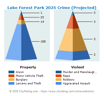 Lake Forest Park Crime 2025