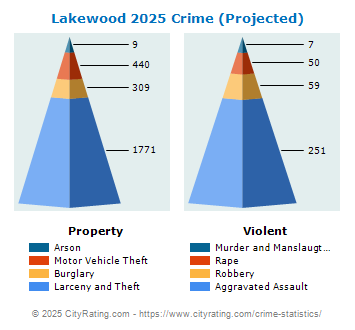 Lakewood Crime 2025