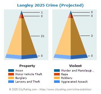 Langley Crime 2025