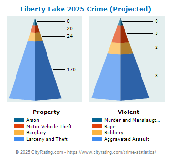 Liberty Lake Crime 2025