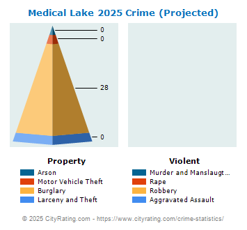 Medical Lake Crime 2025