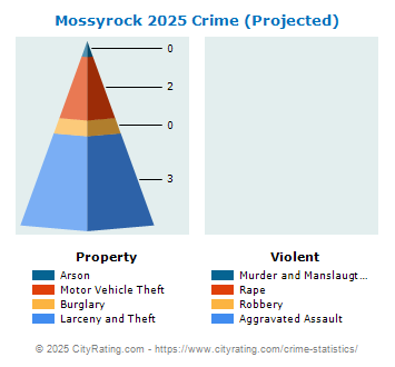 Mossyrock Crime 2025