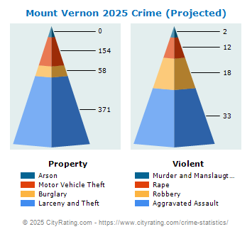 Mount Vernon Crime 2025