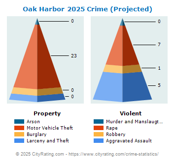 Oak Harbor Crime 2025