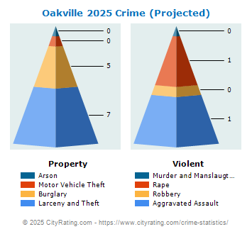 Oakville Crime 2025