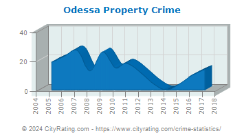 crime odessa property cityrating washington