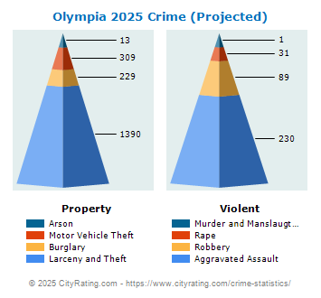 Olympia Crime 2025