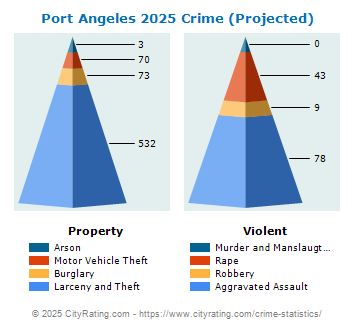 Port Angeles Crime 2025