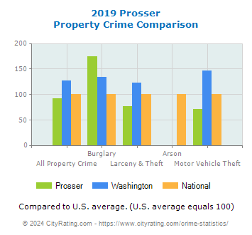 Prosser Property Crime vs. State and National Comparison