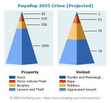 Puyallup Crime 2025