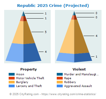 Republic Crime 2025