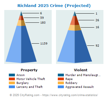 Richland Crime 2025