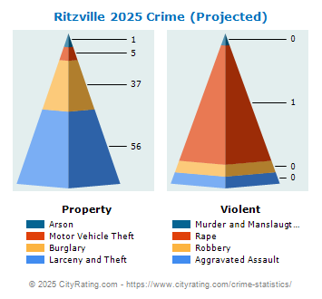 Ritzville Crime 2025