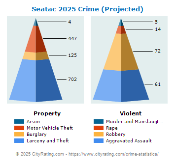 Seatac Crime 2025