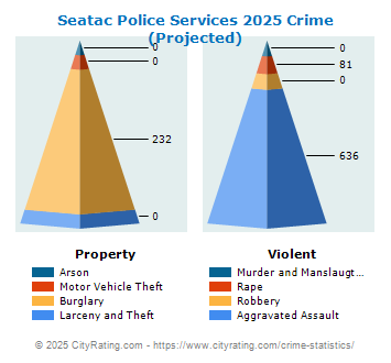 Seatac Police Services Crime 2025