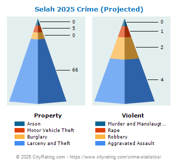 Selah Crime 2025